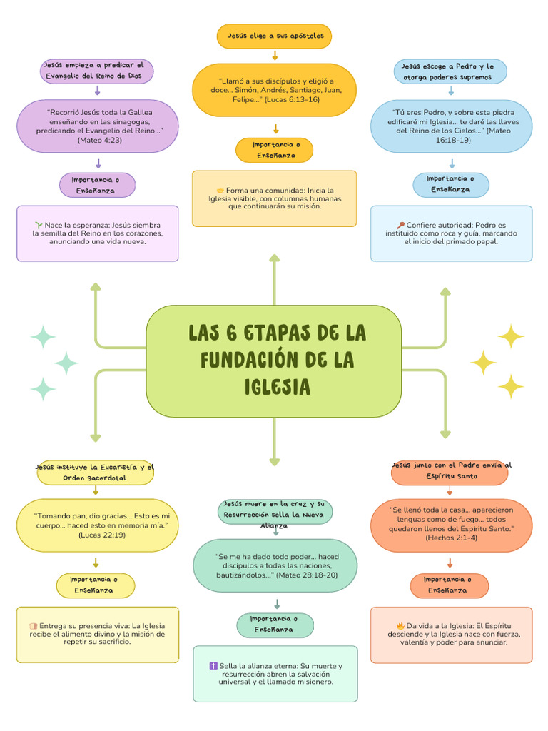 Fundación y Misión de la Iglesia | PDF | Jesús | Iglesia cristiana