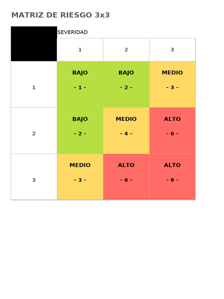 Matriz de Riesgo 3x3 y 5x5 | PDF | Riesgo | Evaluación de riesgos