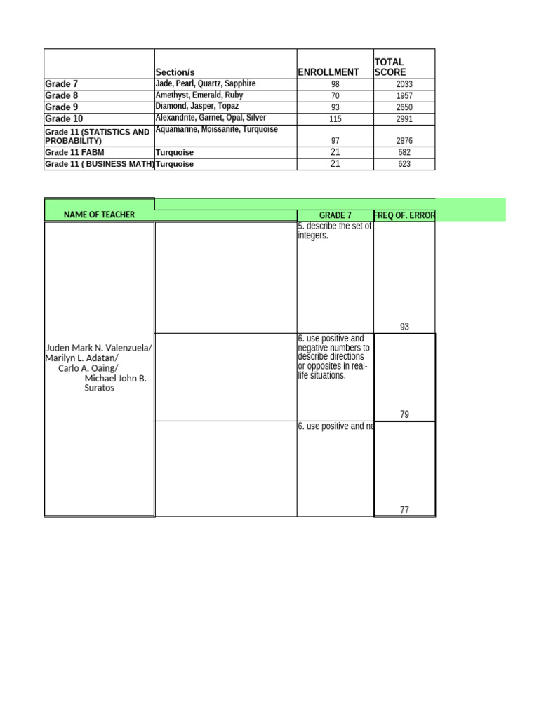 Student Enrollment and Performance Data | PDF | Atoms | Proton