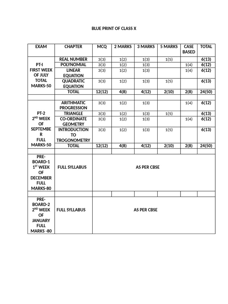 Class 10 CBSE Blueprint 2025-26 | PDF