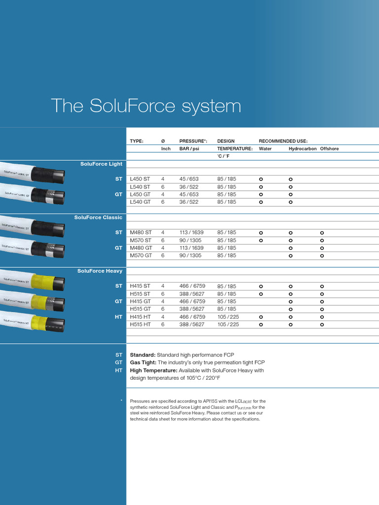 SoluForce High-Performance FCP Systems | PDF
