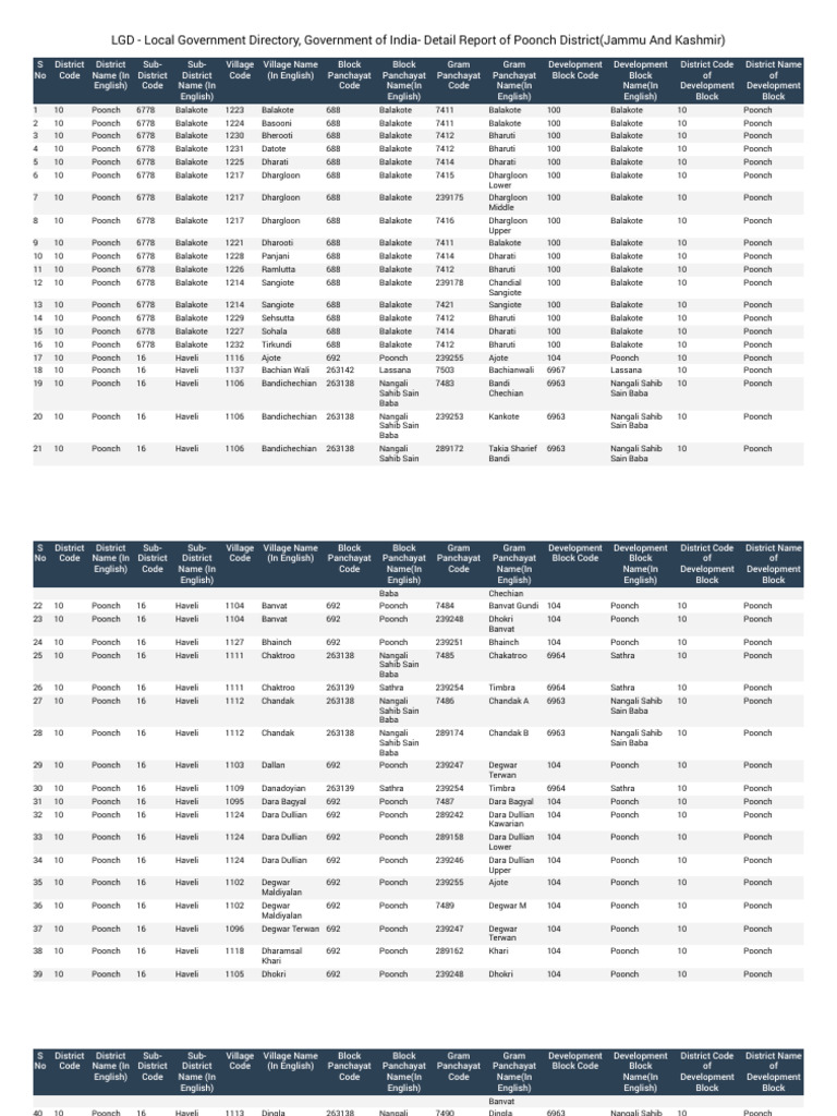 Poonch District Local Government Data | PDF | Government Of India