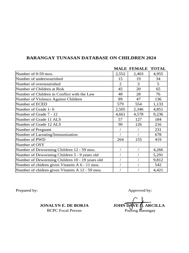 Barangay Tunasán Children Database 2024 | PDF
