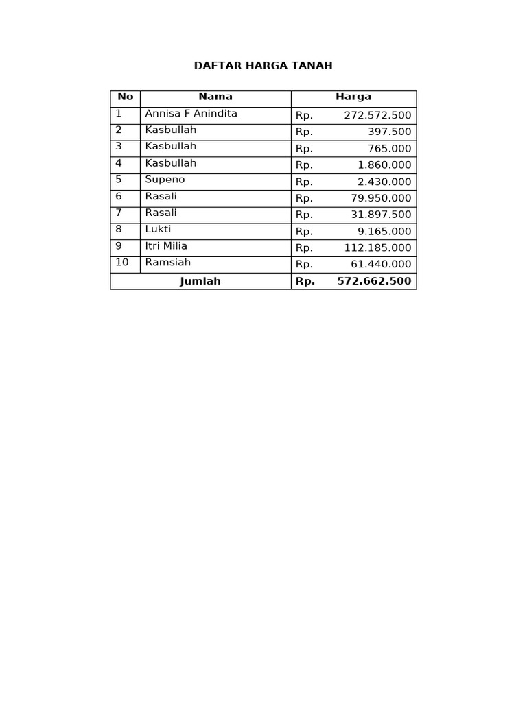 Daftar Harga Tanah | PDF