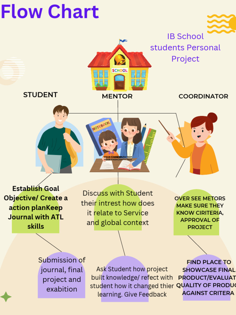 IB School Student Project Flow Chart | PDF