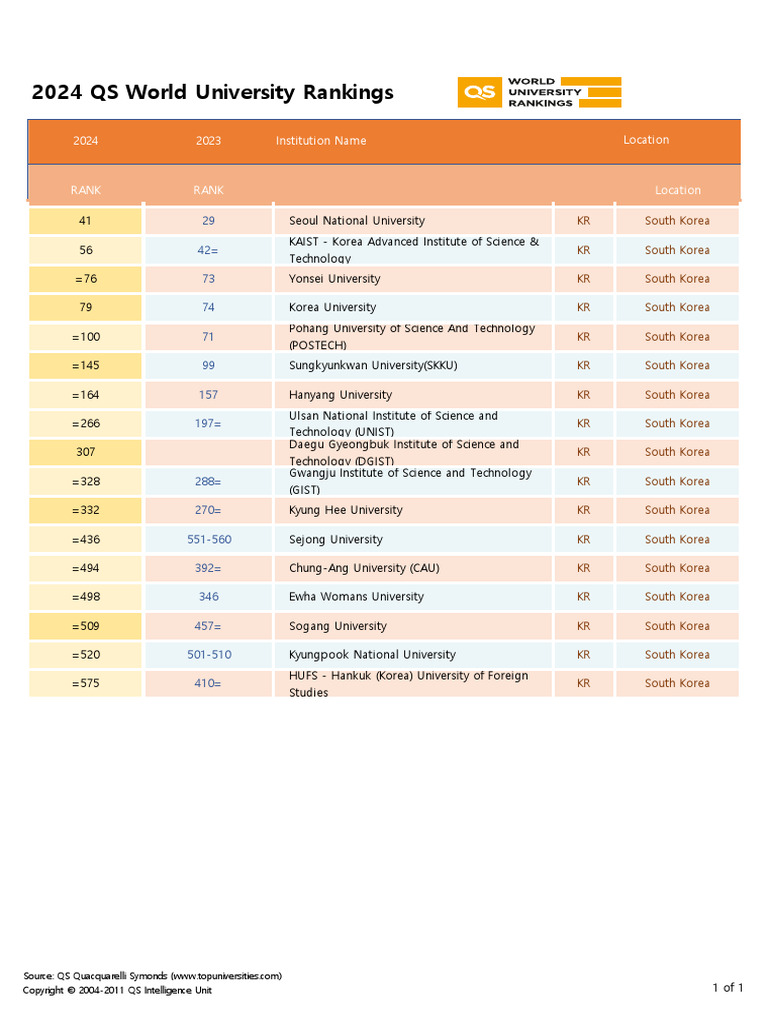2024 QS South Korea University Rankings | PDF | Universities And ...