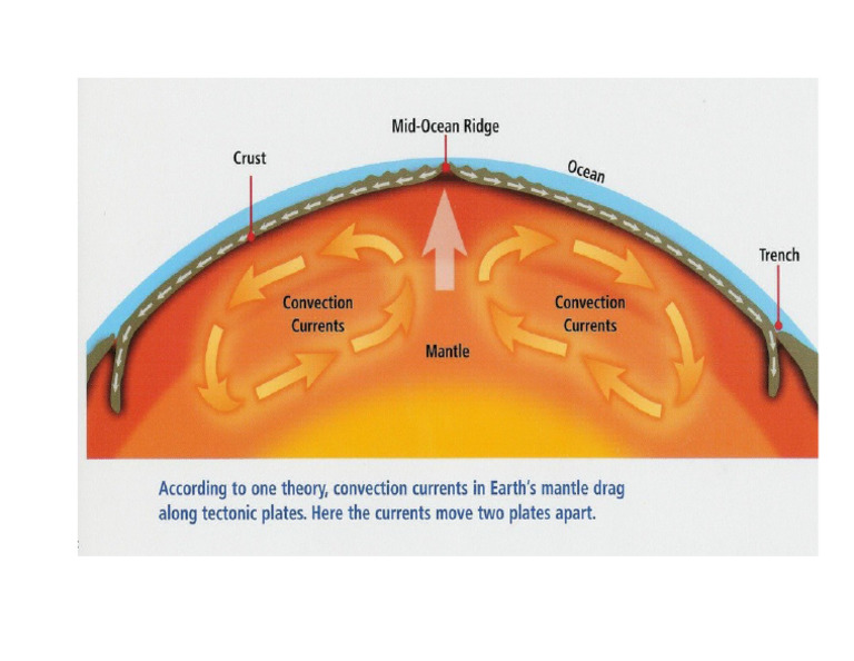 Convection Current Images | PDF