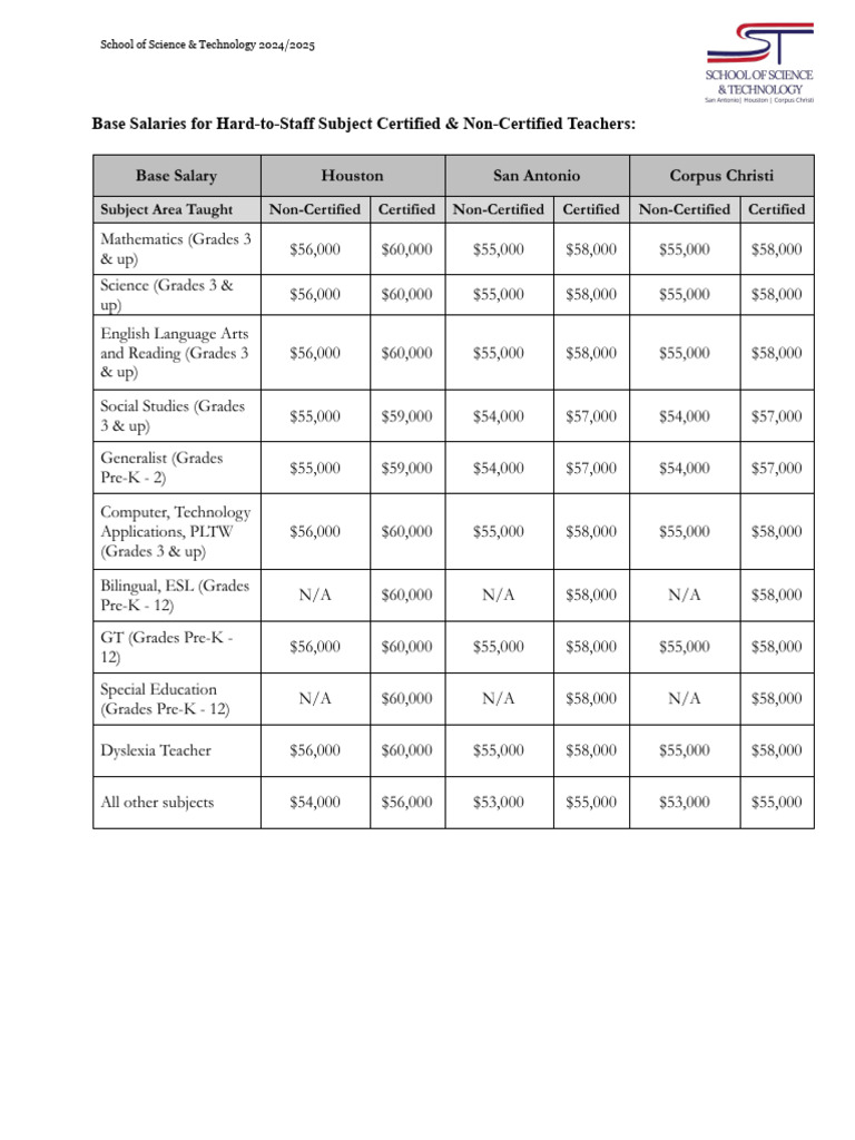 Teacher Salary Schedule 2024-2025 | PDF | Titles | Educational Stages