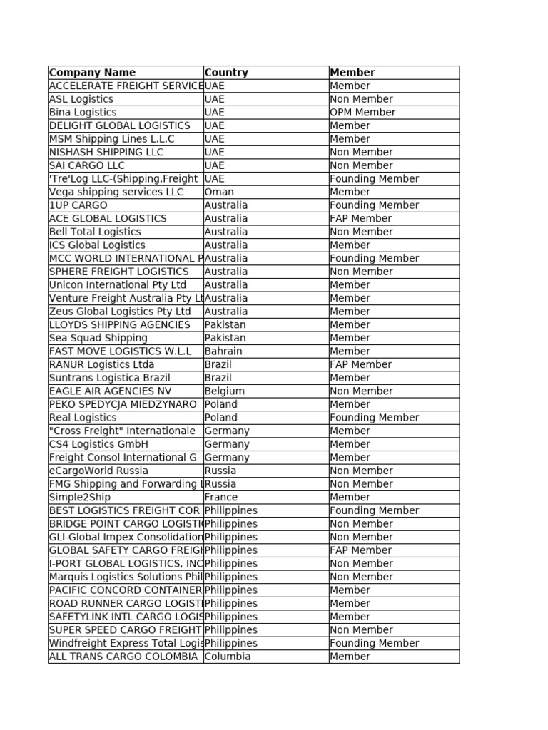 Global Logistics Company Directory | PDF | Logistics | Business Economics