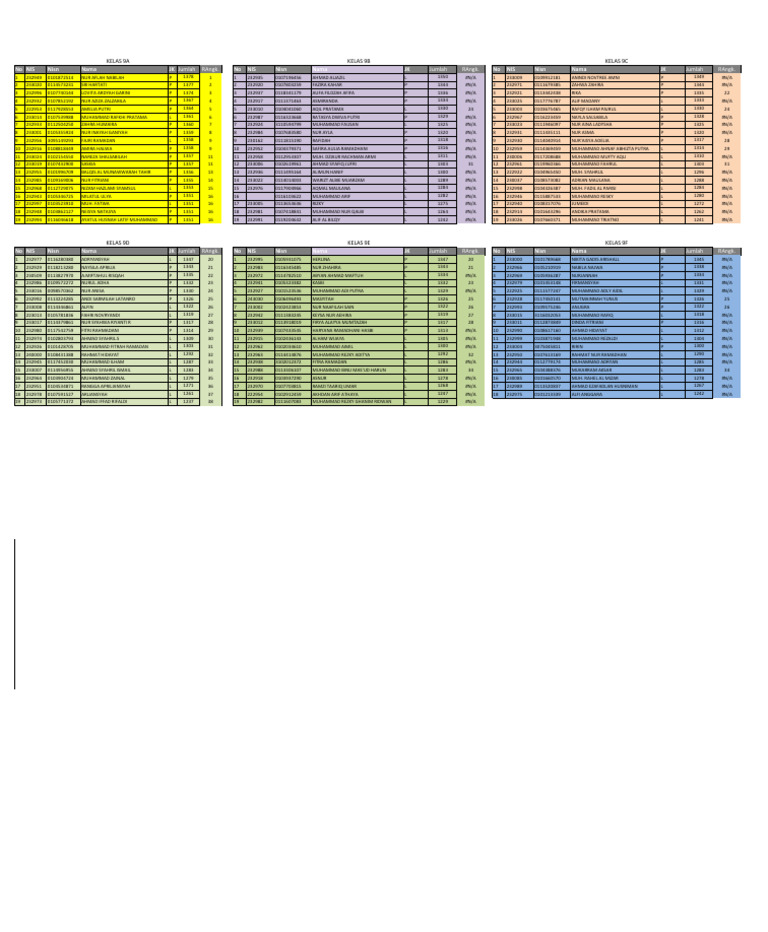 Student Ranking and NIS Data | PDF