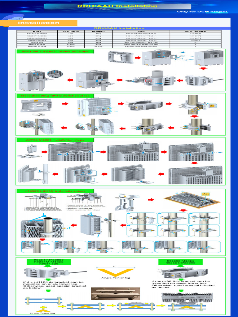 RRU/AAU Installation Guidelines | PDF