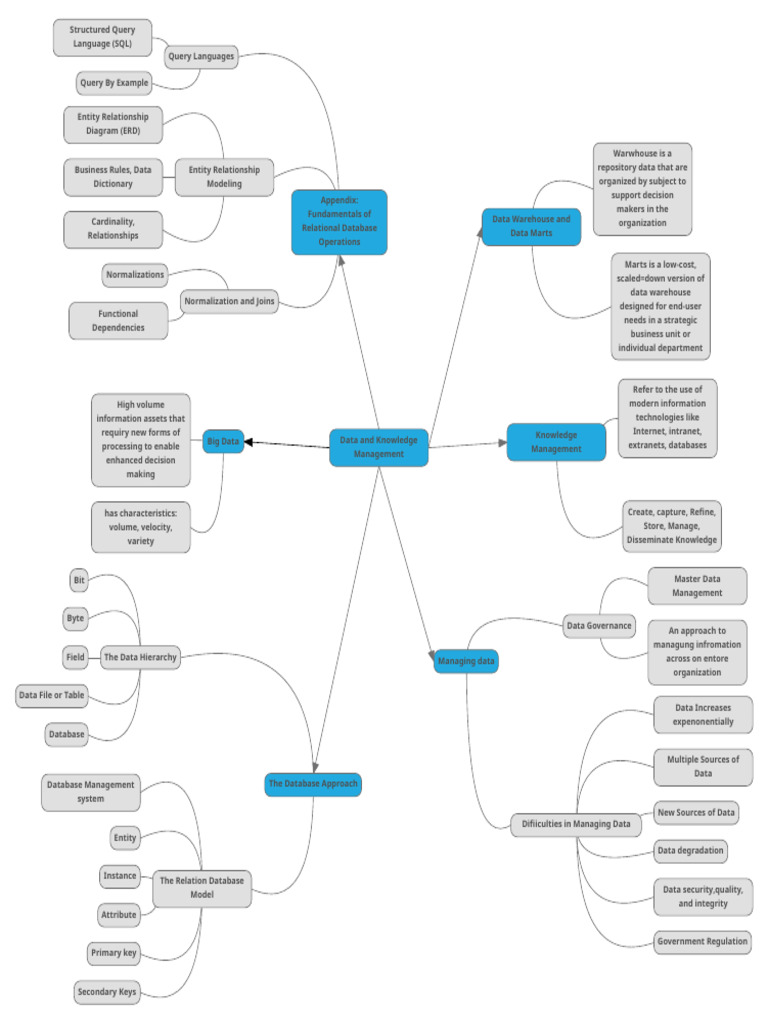Data Management and Knowledge Systems | PDF | Databases | Software Design