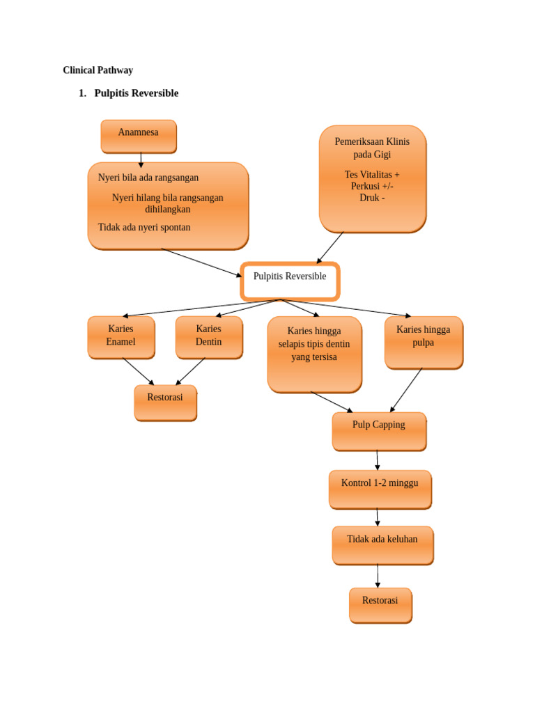 Clinical Pathway Pulpitis dan Karies | PDF