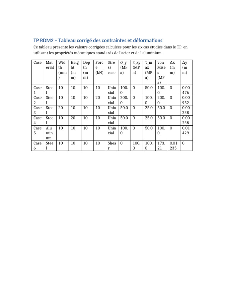 Tableau des contraintes RDM2 corrigées | PDF