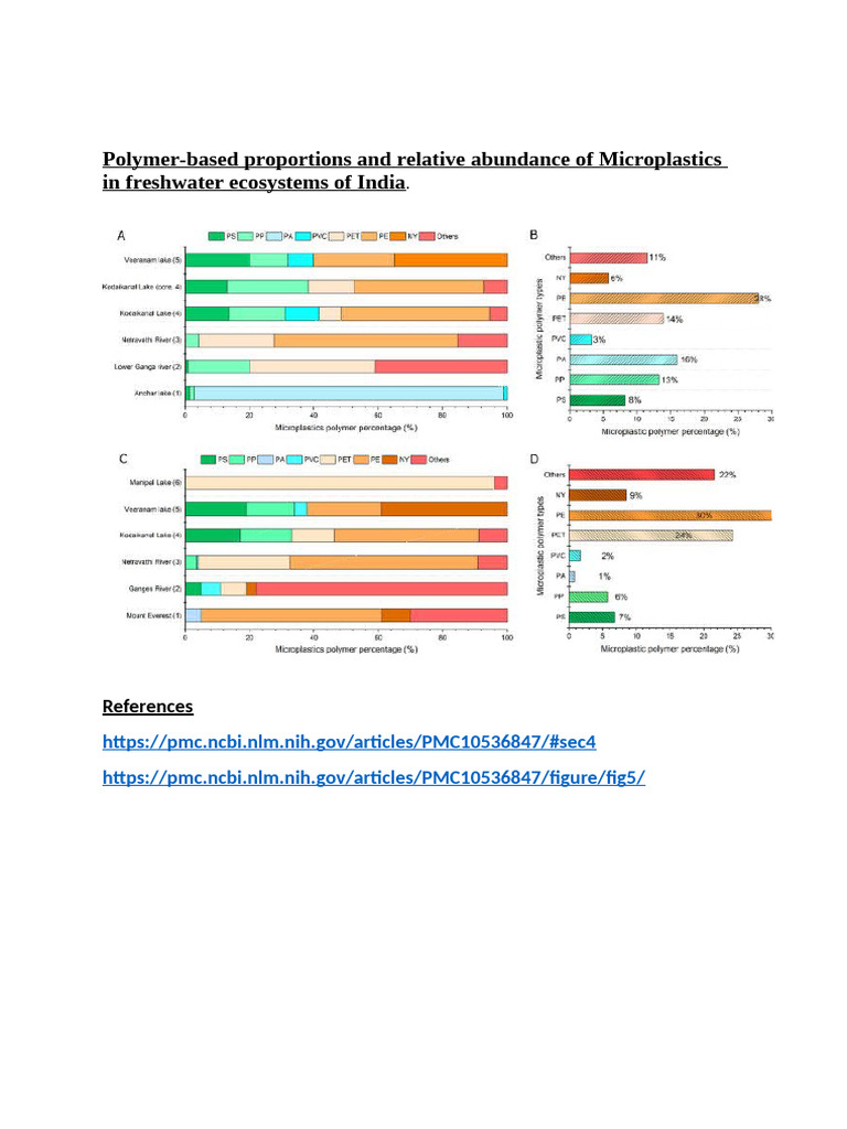 Polymer-Based Proportions and Relative Abundance of Microplastics in ...