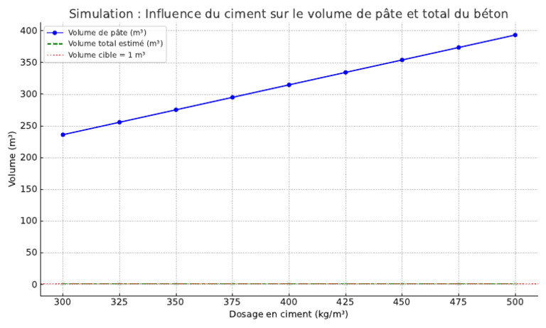 Formule de volume pour béton m³ | PDF