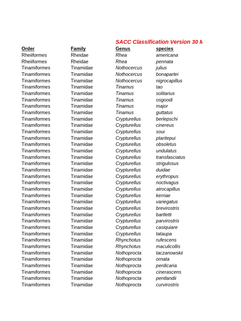 SACC Classification March 2025 | PDF | Penguin | Neognathae