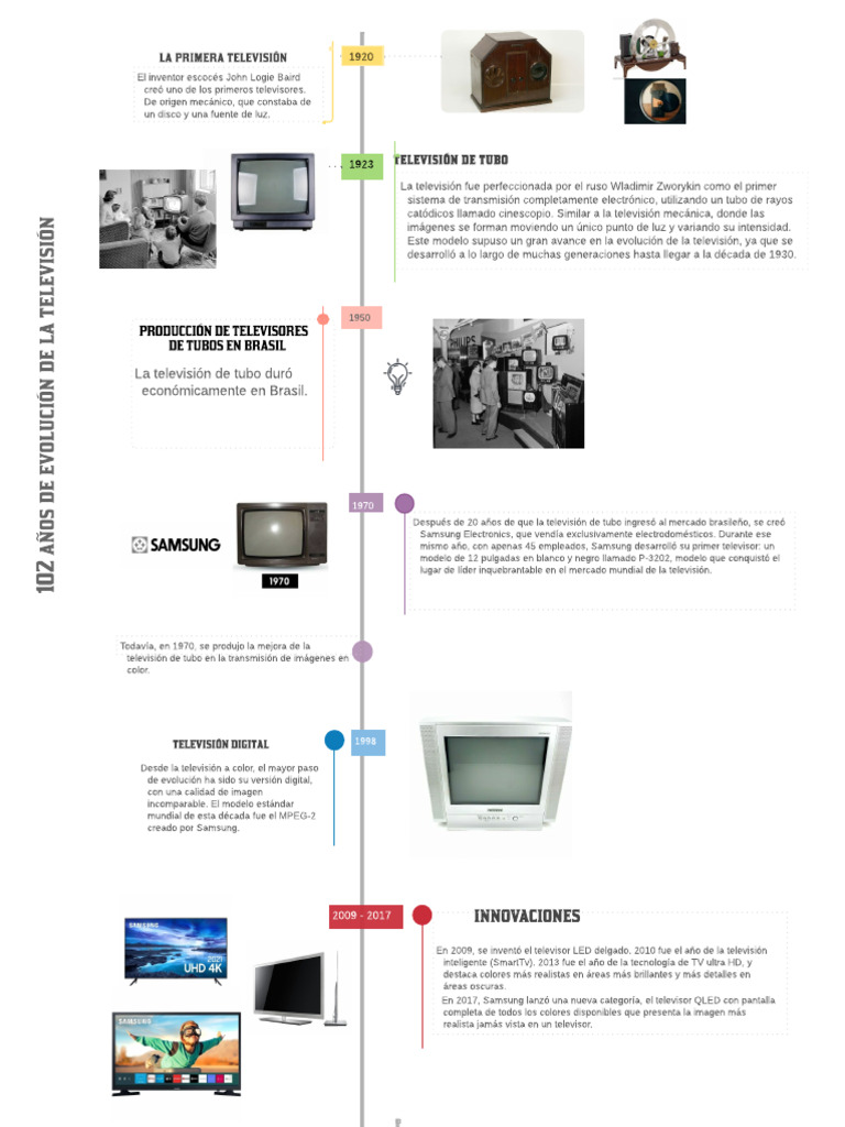 Evolución de la Televisión: 102 Años | PDF | Televisión | Tecnología de ...