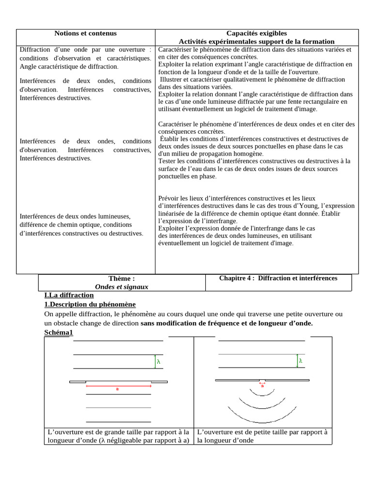 Diffraction et Interférences des Ondes | PDF | Diffraction | Vagues