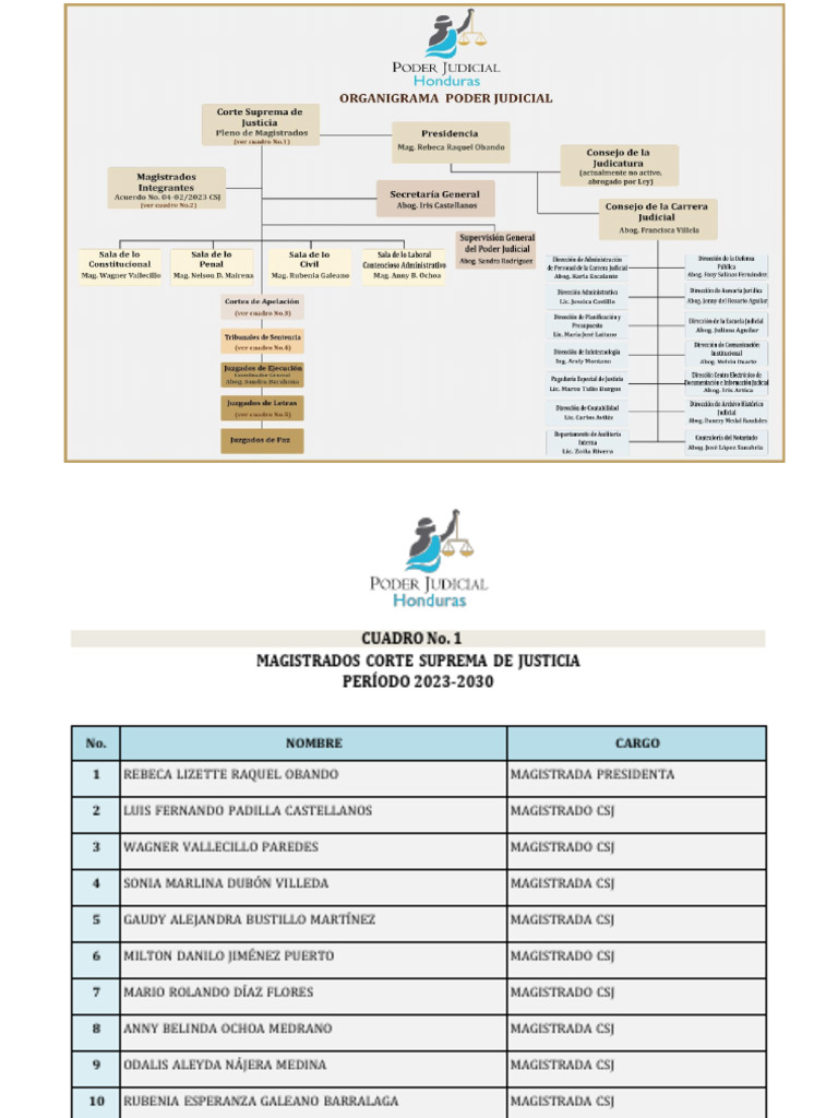 Magistrados y Jueces 2023-2024 en Honduras | PDF | Ley politica ...