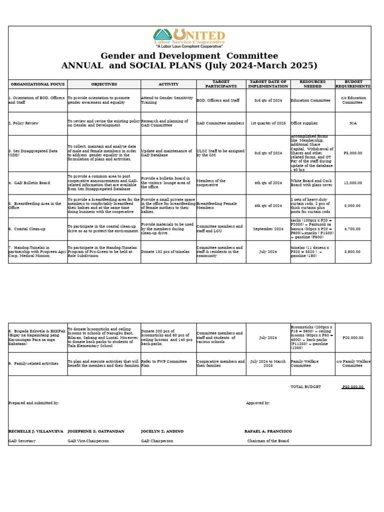 GAD Annual Social Plans ULSC | PDF