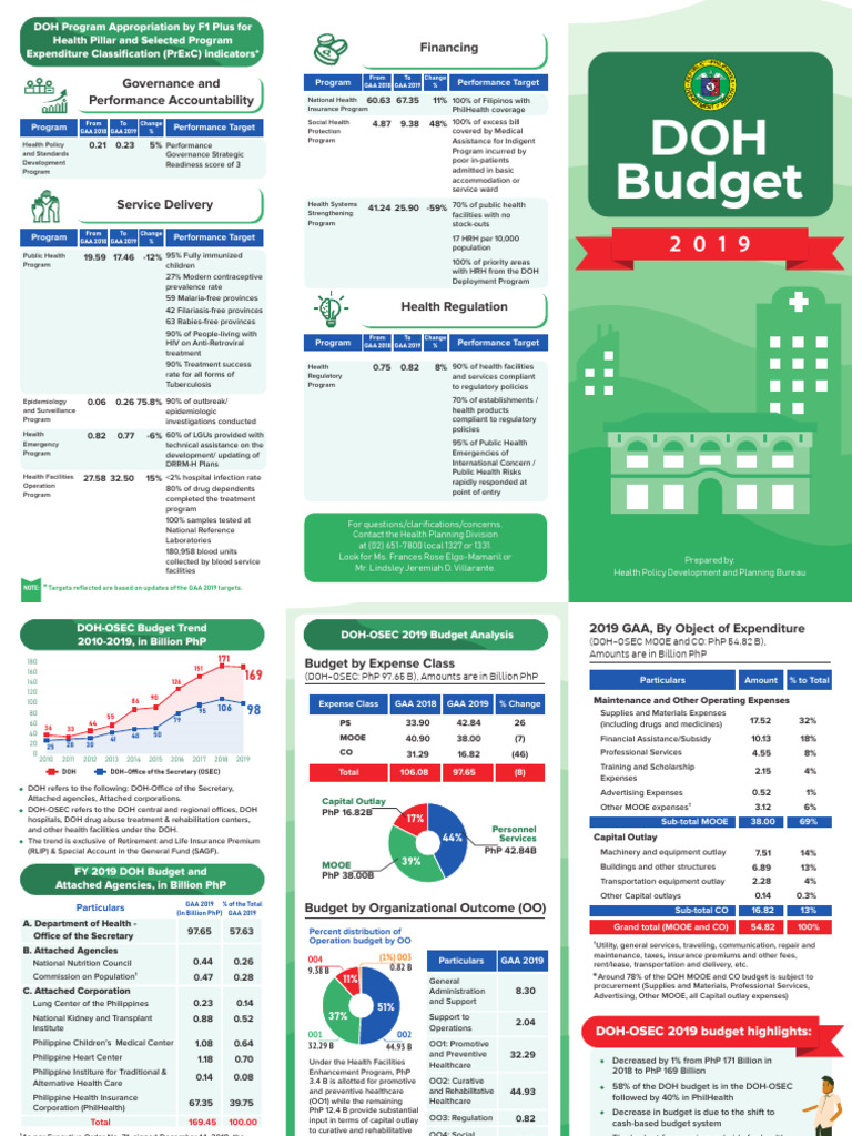 DOH Budget Brochure 2019 | PDF | Social Programs | Health Care