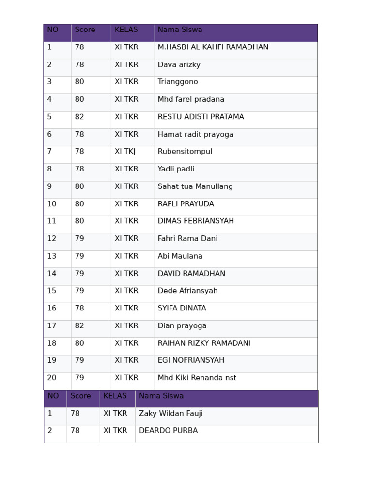 XI TKR Student Scores Overview | PDF
