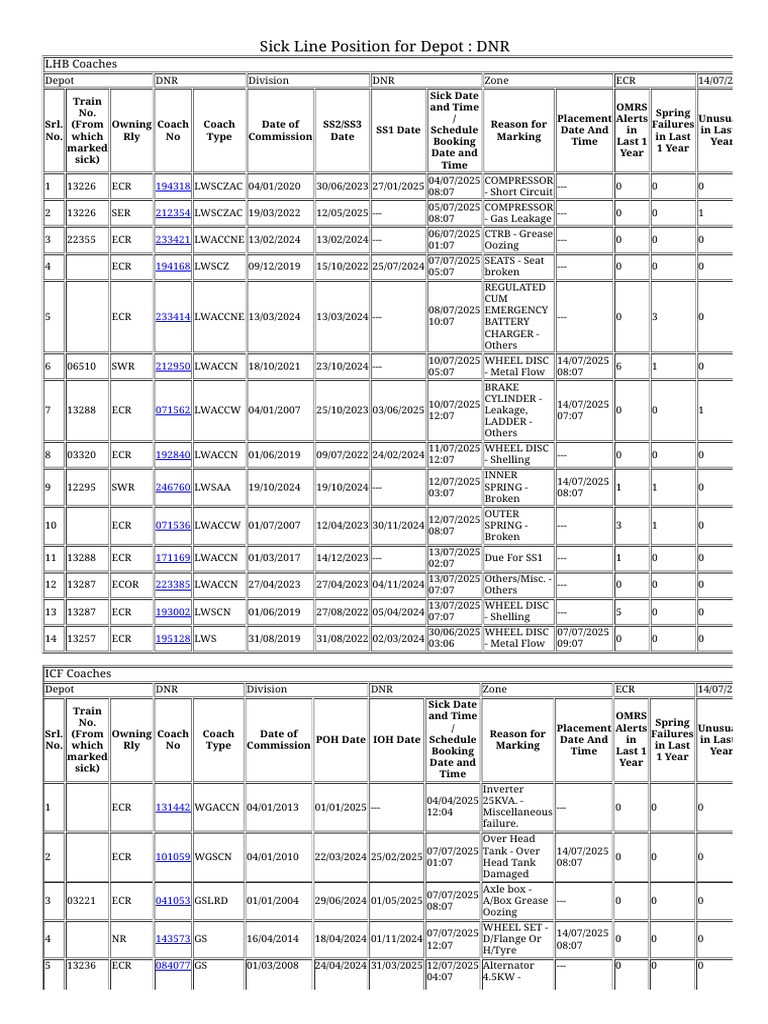 Sick Line Position 14.07.25 | PDF | Manufactured Goods | Vehicle Technology