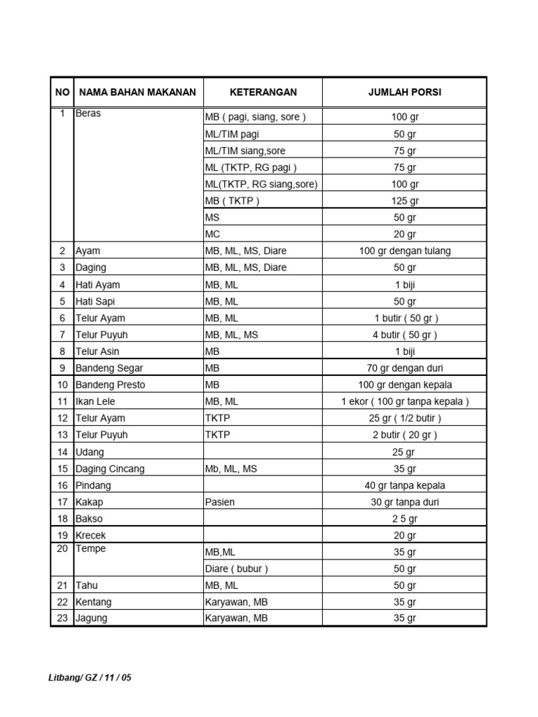 Panduan Porsi Bahan Makanan Sehat | PDF
