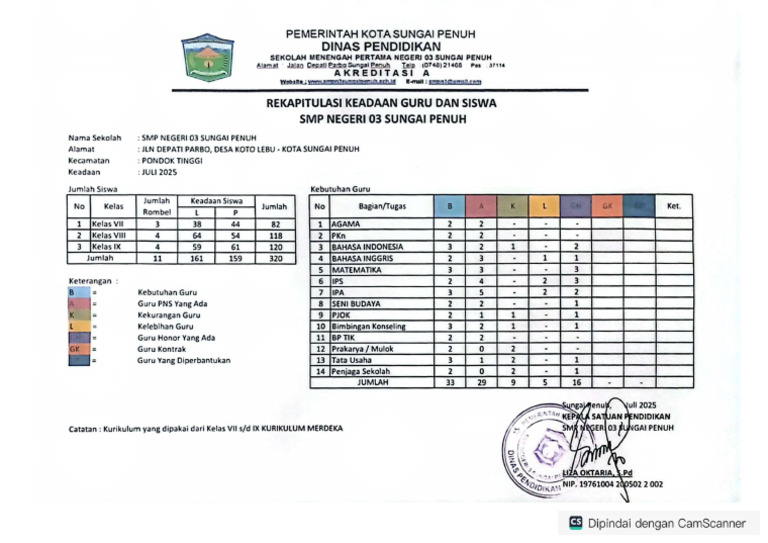 Bezetting SMP Negeri 3 Sungai Penuh | PDF