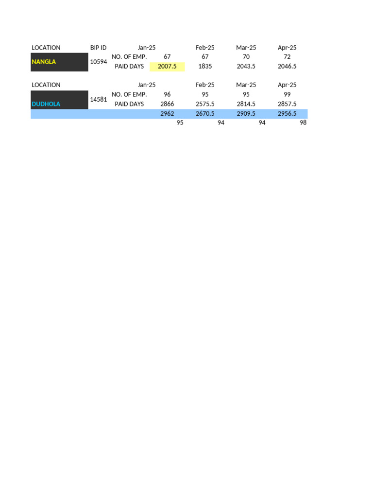 Employee Attendance Data Summary | PDF
