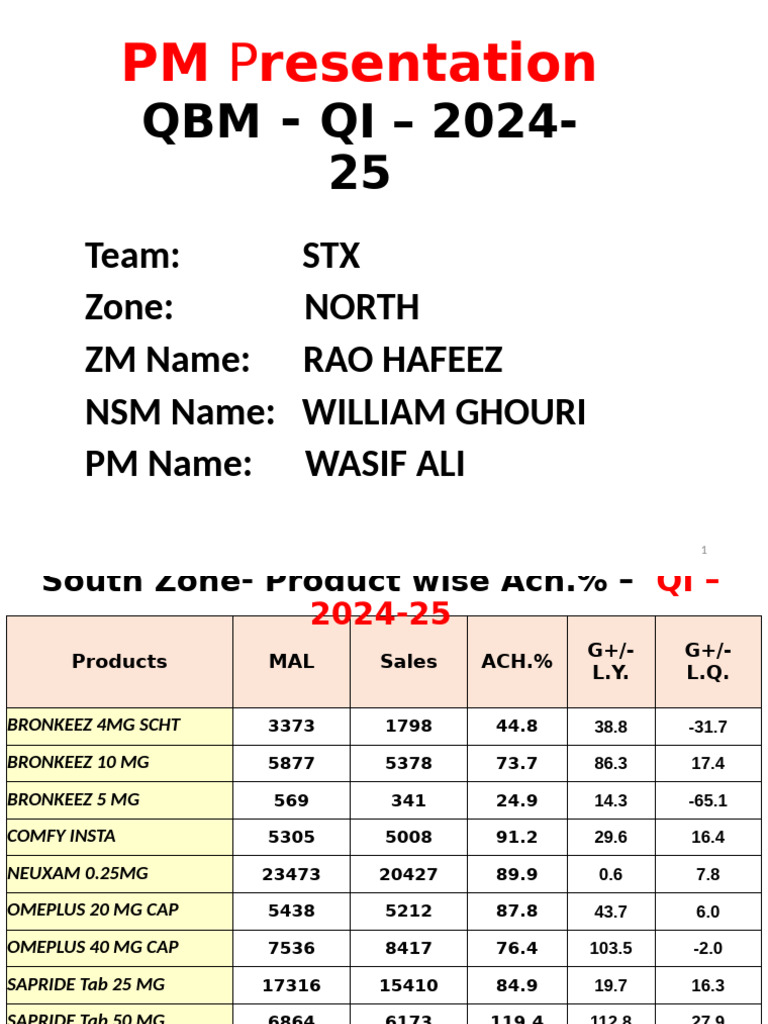 Neuxam 0.25mg Sales Analysis QI 2024-25 | PDF