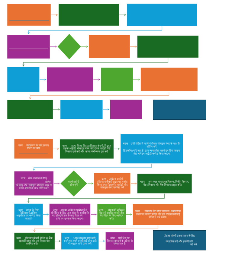 Sop Flow Chart 15.02.2025 | PDF