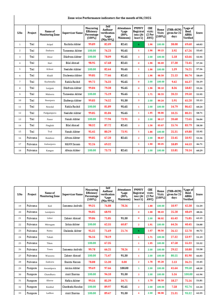 Supervisor Indicators 06-2025 | PDF