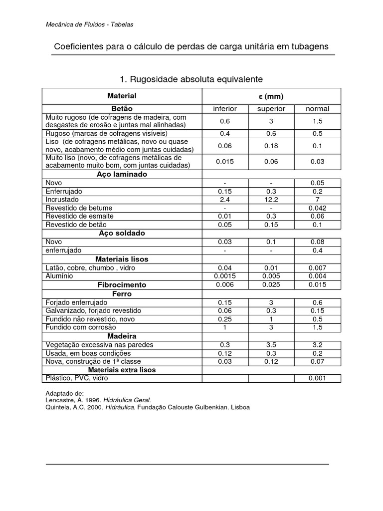 Rugosidade de Materiais em Tubulações | PDF | Elementos químicos ...