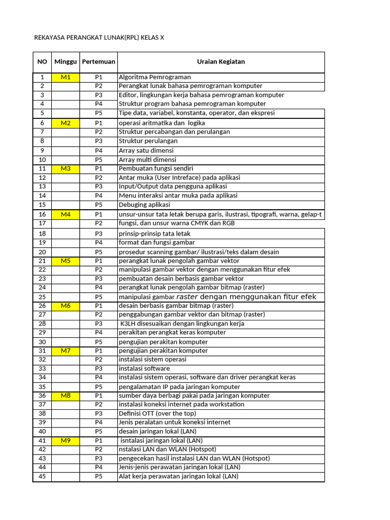 Materi RPL Kelas 10 dan 11 | PDF
