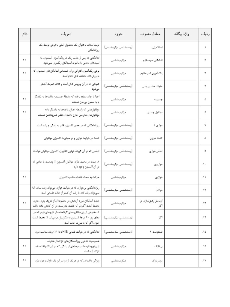 واژه نامه ميكروبيولوژي | PDF