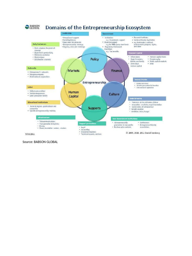 Etrepreneurship Ecosystem Domains | PDF