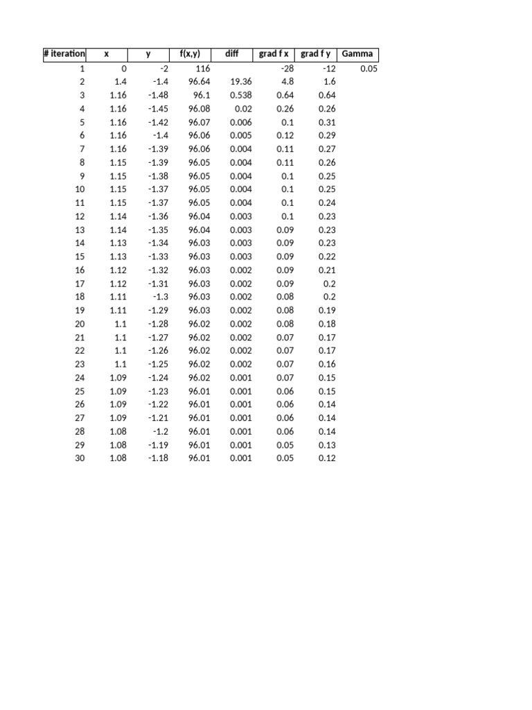 Analyse des itérations de gradient | PDF