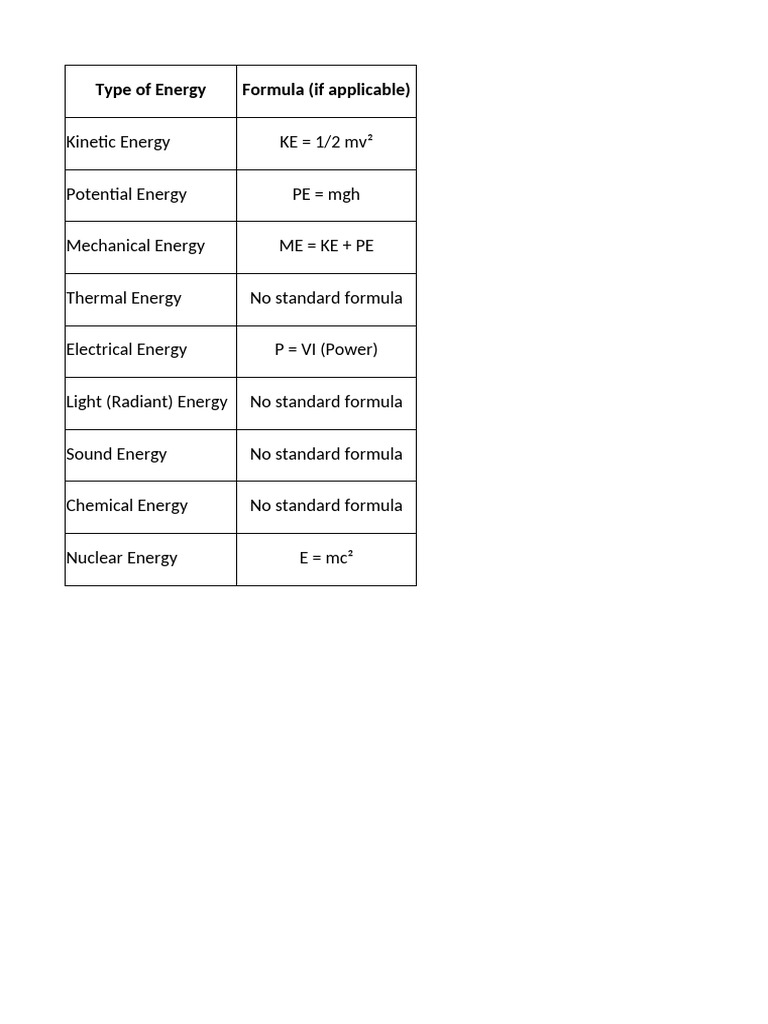 Energy Types and Formulas Overview | PDF