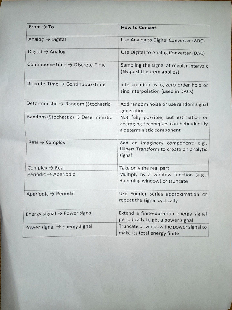 Analog to Digital Signal Conversion Guide | PDF
