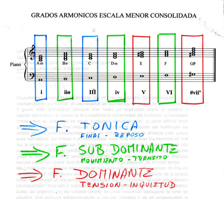 Grados y Funsiones Armonicas de Una Escala Menor Consolidada | PDF