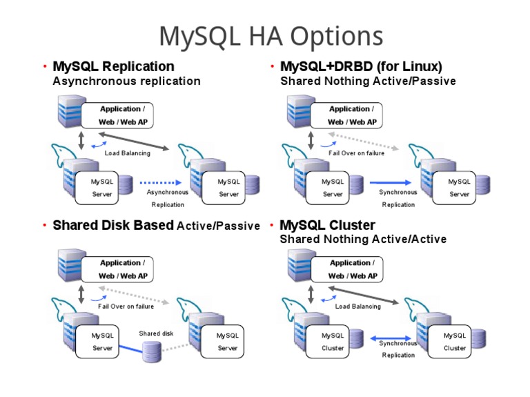 MySQL HA | PDF