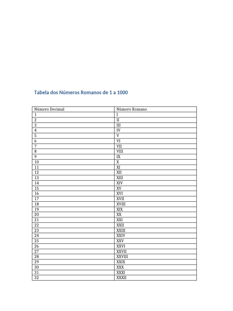 Tabla de Números Romanos 1 a 1000 | PDF