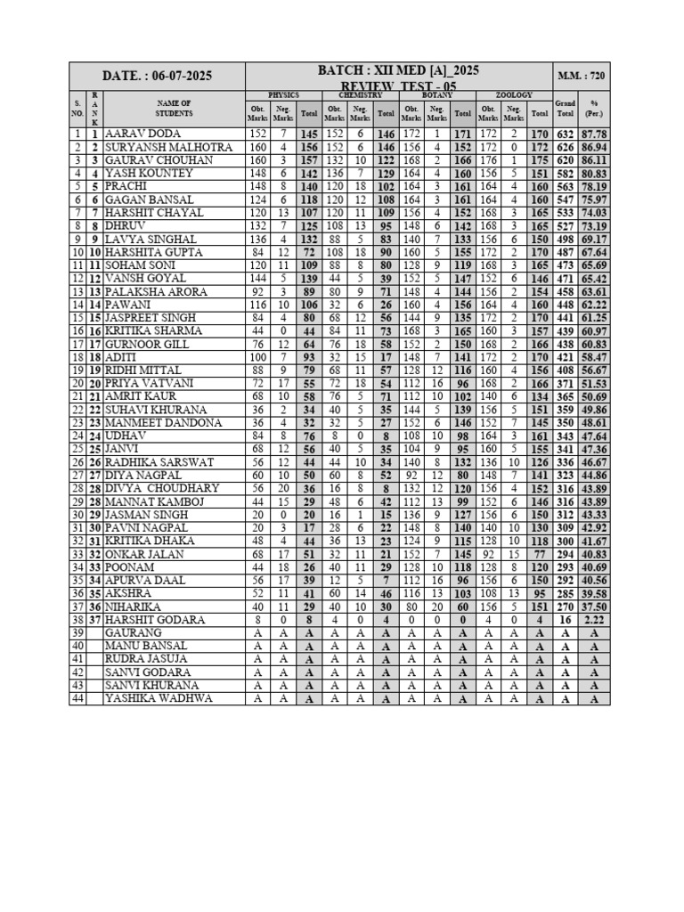 Student Test Scores and Rankings 2025 | PDF