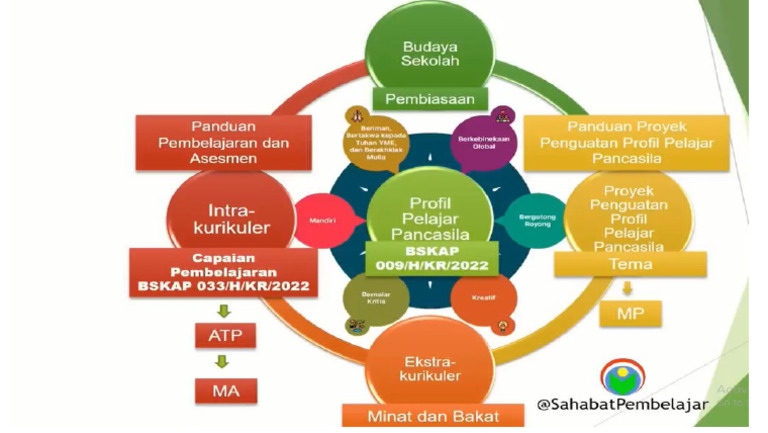 Kurikulum Merdeka | PDF
