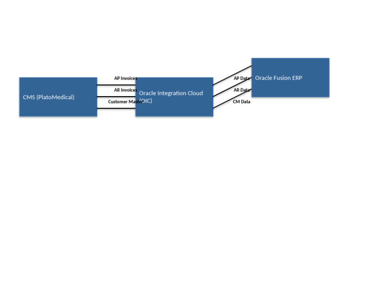 Oracle ERP AP/AR Invoices Overview | PDF