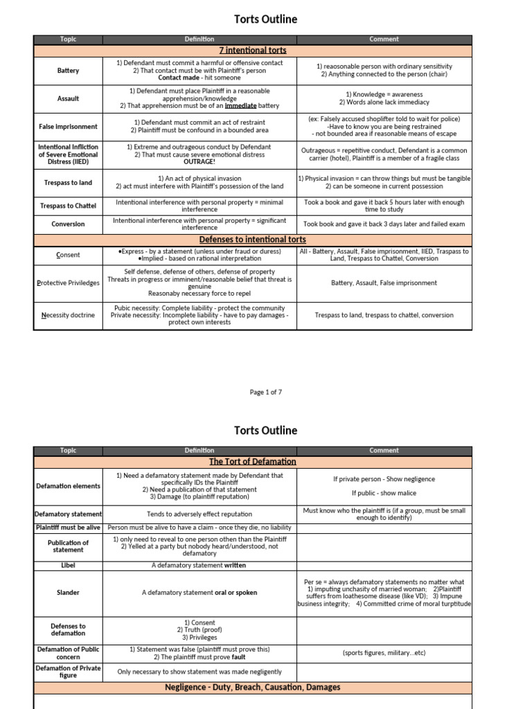 Comprehensive Torts Law Outline | PDF | Negligence | Legal Liability