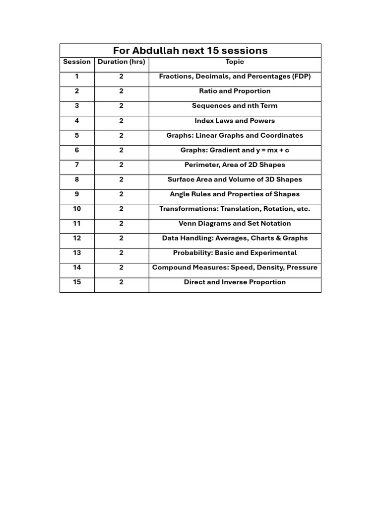 Abdullah's 15 Math Session Plan | PDF