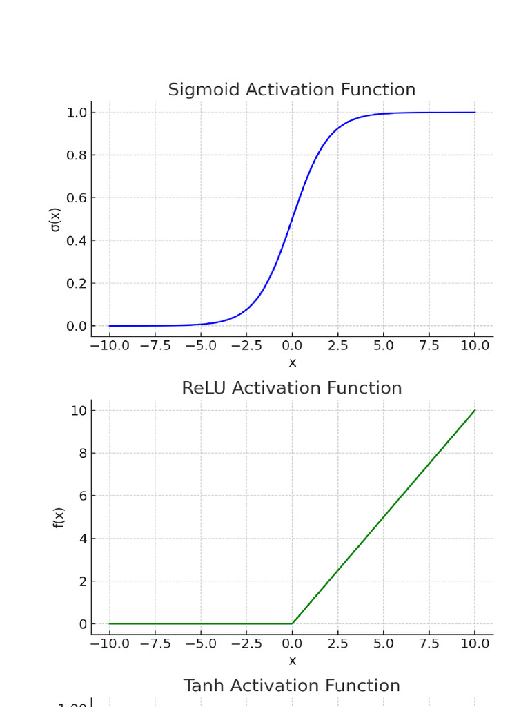 Activation Functions | PDF